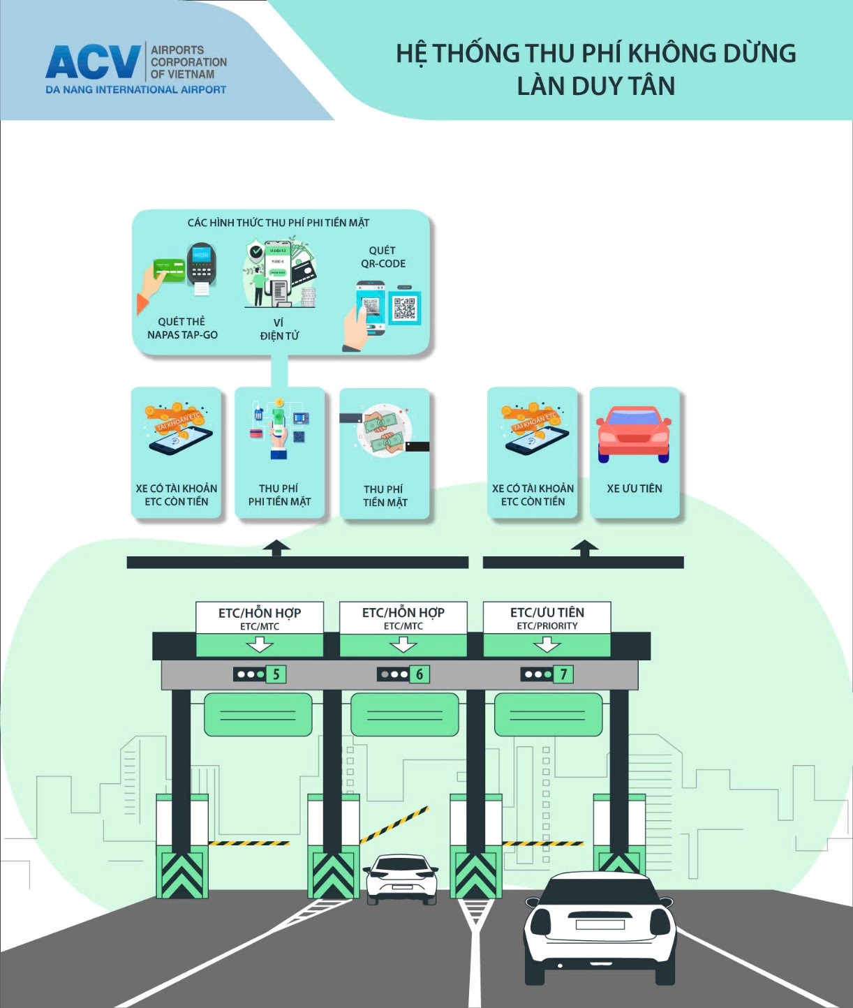 DA NANG INTERNATIONAL AIRPORT IMPLEMENTS ELECTRONIC TOLL COLLECTION (ETC) AND CASHLESS PAYMENT SYSTEMS